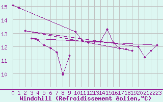 Courbe du refroidissement olien pour Saint-Cyprien (66)
