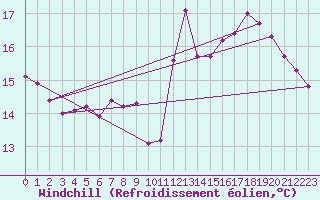 Courbe du refroidissement olien pour Castres-Nord (81)