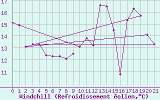 Courbe du refroidissement olien pour Tauxigny (37)