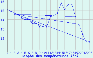 Courbe de tempratures pour Trappes (78)