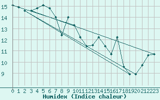 Courbe de l'humidex pour Cavalaire-sur-Mer (83)