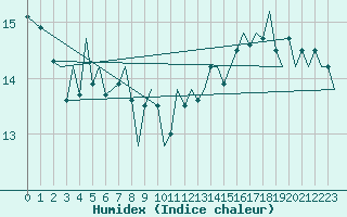 Courbe de l'humidex pour Platform J6-a Sea