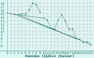 Courbe de l'humidex pour Segl-Maria