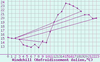 Courbe du refroidissement olien pour Abbeville (80)