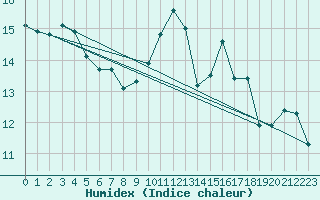 Courbe de l'humidex pour Plouguerneau (29)