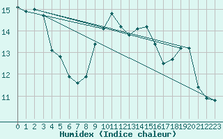 Courbe de l'humidex pour Cessy (01)