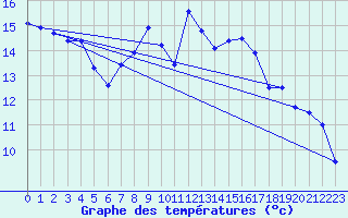 Courbe de tempratures pour Culdrose