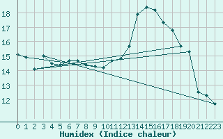 Courbe de l'humidex pour Biarritz (64)