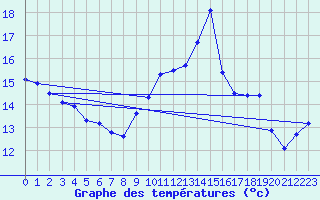 Courbe de tempratures pour Porquerolles (83)