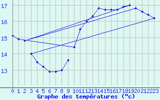 Courbe de tempratures pour Biache-Saint-Vaast (62)