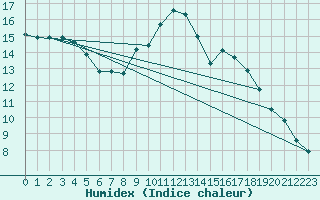 Courbe de l'humidex pour Wasserkuppe