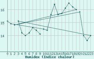 Courbe de l'humidex pour Bremerhaven