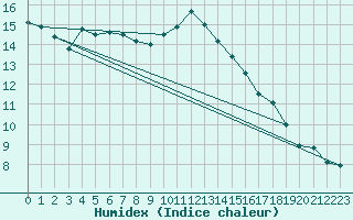 Courbe de l'humidex pour Vinnemerville (76)