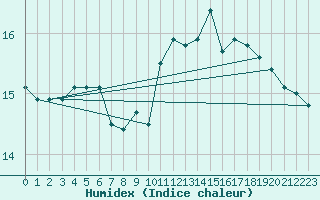 Courbe de l'humidex pour Le Touquet (62)