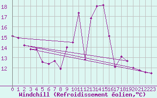 Courbe du refroidissement olien pour Emden-Koenigspolder