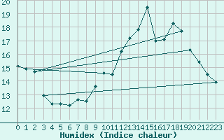 Courbe de l'humidex pour Caen (14)
