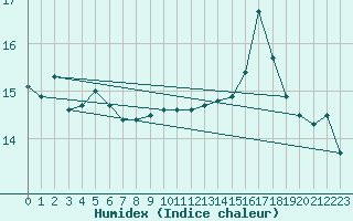 Courbe de l'humidex pour Kleiner Feldberg / Taunus