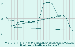 Courbe de l'humidex pour Brignogan (29)