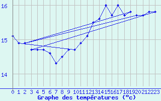 Courbe de tempratures pour Pointe du Plomb (17)