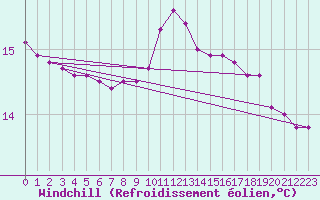 Courbe du refroidissement olien pour Saint-Nazaire-d