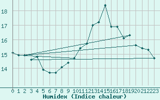 Courbe de l'humidex pour Deauville (14)