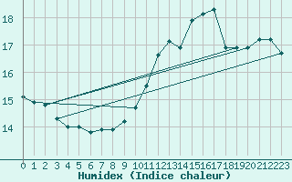 Courbe de l'humidex pour Ile de Groix (56)