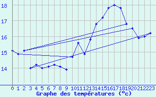 Courbe de tempratures pour Dieppe (76)