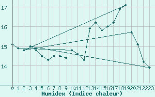 Courbe de l'humidex pour Colmar-Inra (68)