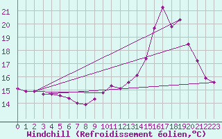 Courbe du refroidissement olien pour Trelly (50)