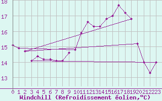 Courbe du refroidissement olien pour Marignane (13)