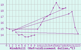 Courbe du refroidissement olien pour Saint-Yrieix-le-Djalat (19)