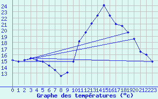 Courbe de tempratures pour Saint-Girons (09)