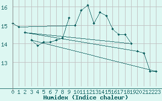 Courbe de l'humidex pour Berne Liebefeld (Sw)