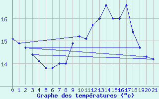 Courbe de tempratures pour Hoyerswerda