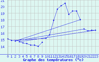 Courbe de tempratures pour Engins (38)