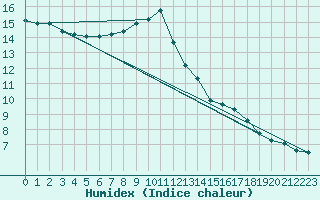 Courbe de l'humidex pour Zamora