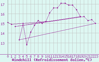 Courbe du refroidissement olien pour Rostock-Warnemuende