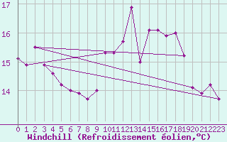 Courbe du refroidissement olien pour Besanon (25)