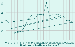 Courbe de l'humidex pour Sherkin Island