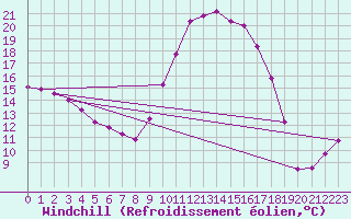 Courbe du refroidissement olien pour Biscarrosse (40)