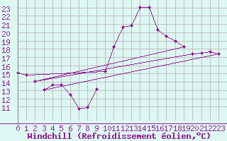 Courbe du refroidissement olien pour Calais / Marck (62)