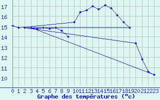 Courbe de tempratures pour Besn (44)