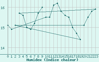 Courbe de l'humidex pour Cap Pertusato (2A)