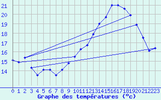 Courbe de tempratures pour Creil (60)