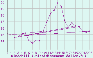 Courbe du refroidissement olien pour Cap Gris-Nez (62)