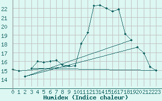 Courbe de l'humidex pour Puebla de Don Rodrigo