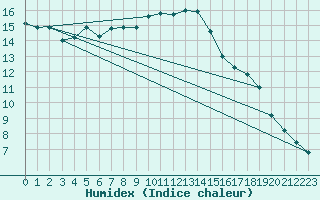 Courbe de l'humidex pour Lamballe (22)