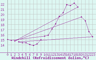 Courbe du refroidissement olien pour Chatelus-Malvaleix (23)