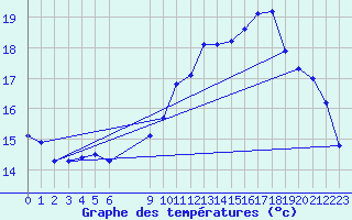 Courbe de tempratures pour Colmar-Ouest (68)