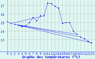 Courbe de tempratures pour Groebming